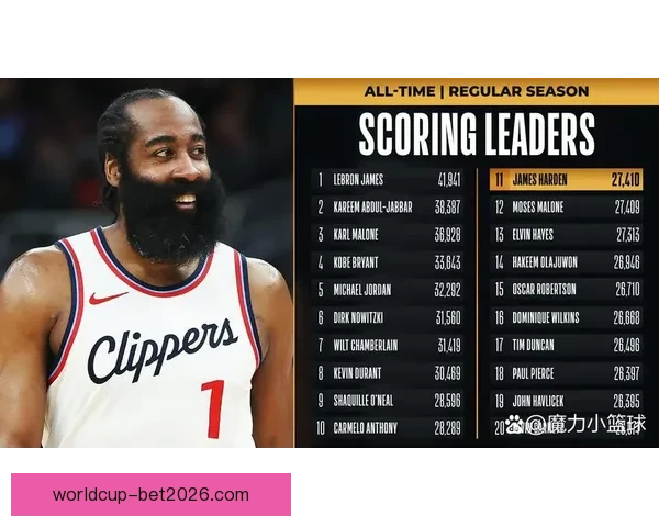 哈登单场30+达到344次超越贝勒跻身NBA历史第十二位